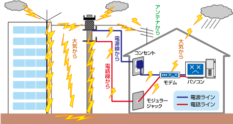 雷サージ